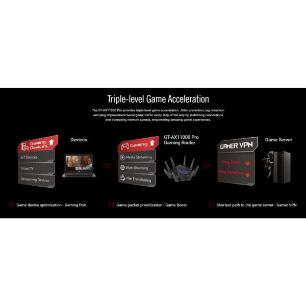 Asus ROG Rapture GT-AX11000 Pro Tri-Band WiFi 6 gaming router, 2.5G port, 10G port Rounter
