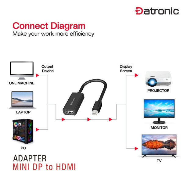Datronic Mini Display Port to 4K HDMI Adapter DMDP-165 18month warranty