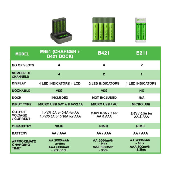 GP Recyko Charger Rechargeable E211 800mah 2100mah Rechargeable Battery