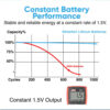 Alcatroz Renergii Li-Ion AA/AAA Rechargeable Battery Huge Battery Capacity Type-C Charging