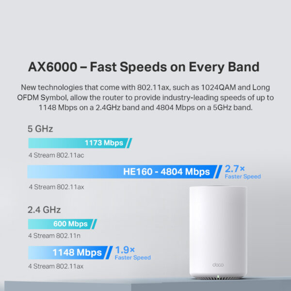 Tp-Link Deco X80 2 Packs / 3 Packs AX6000 Whole Home Mesh WiFi 6 System (AP Or Router Mode) (Support Unifi , Maxis & TIM