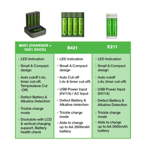 GP Recyko Charger Rechargeable E211 800mah 2100mah Rechargeable Battery